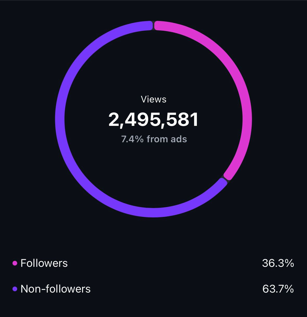 After: 2,495,581 views