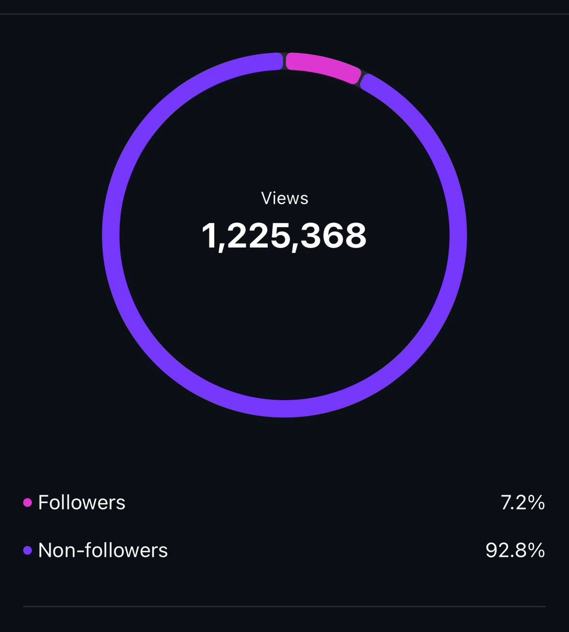 After: 1,225,368 views