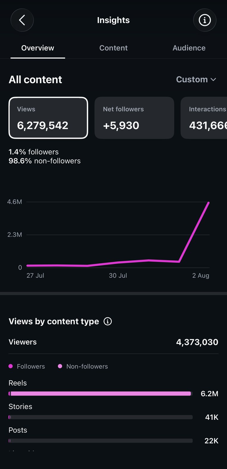 Instagram Insights showing 6,279,542 views and 5,930 net new followers over seven days